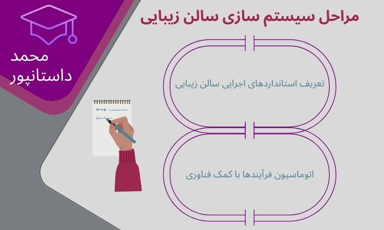 مراحل سیستم سازی سالن زیبایی